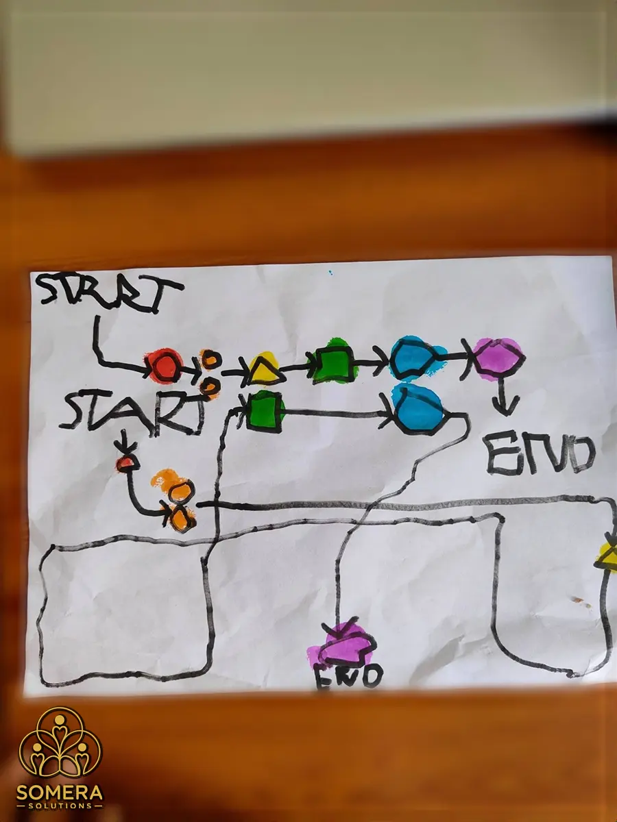 Child-made hand-painted path with colored shapes joined by arrows from START to END