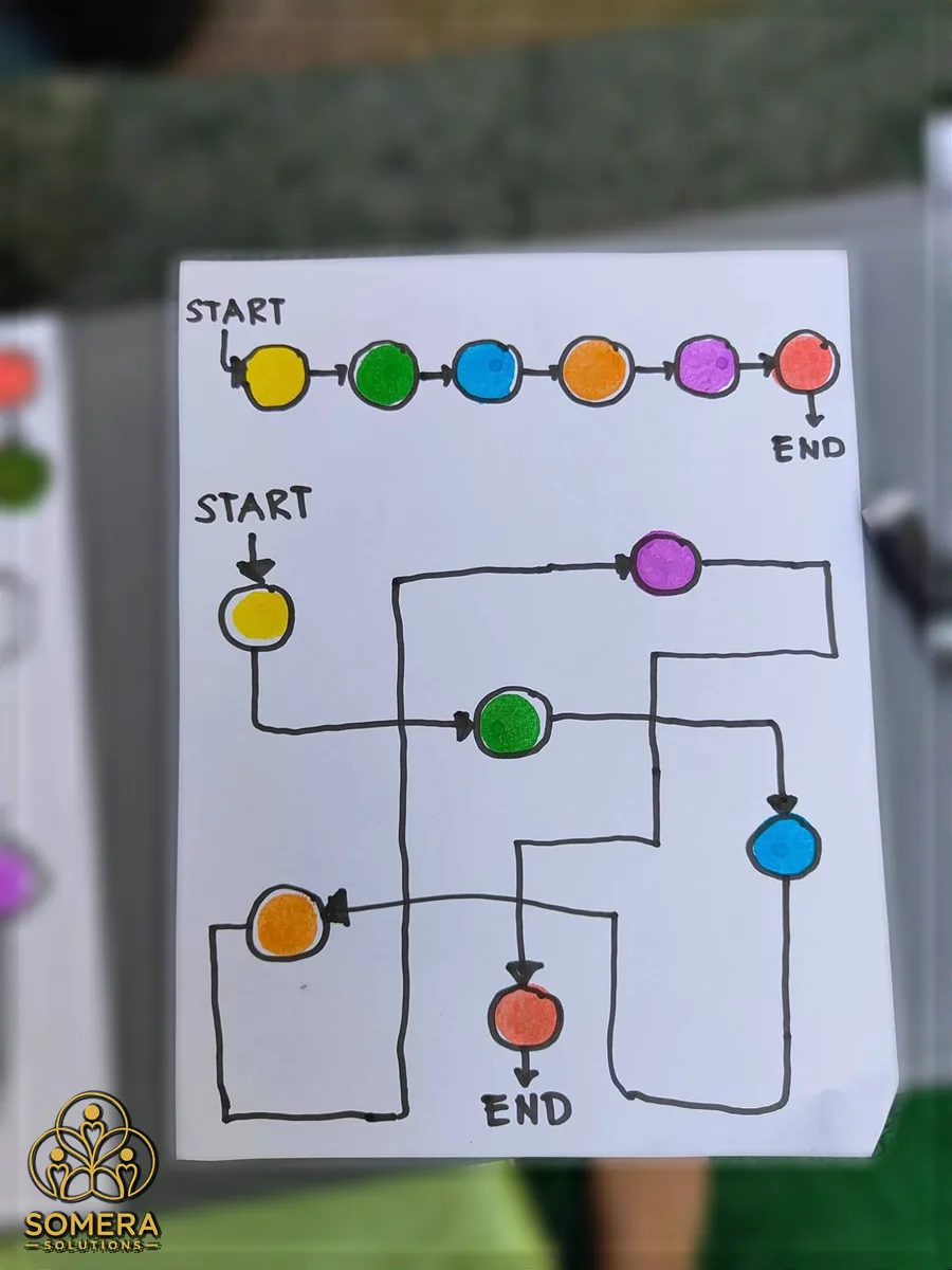 Hand-drawn color path with colored circles joined by arrows from START to END, one short row and one winding path