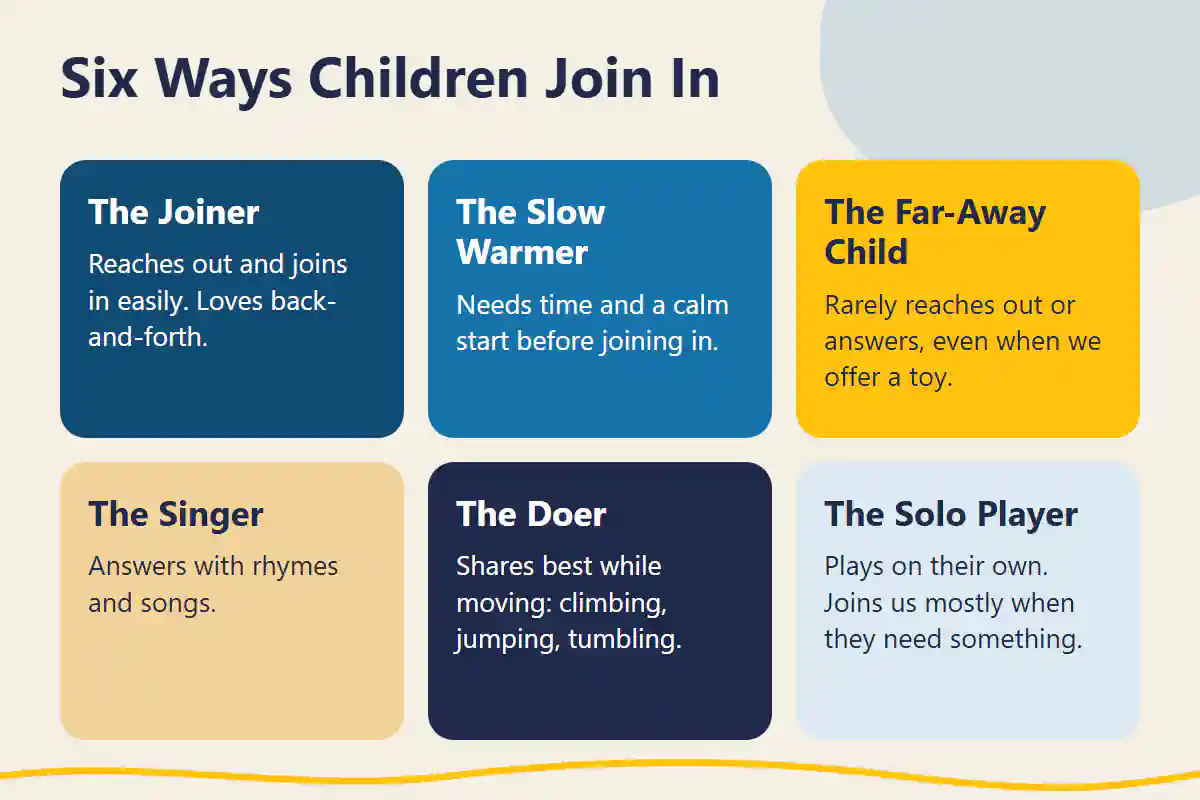 Graphic of six ways a child joins in: the Joiner, the Slow Warmer, the Far-Away Child, the Singer, the Doer and the Solo Player.